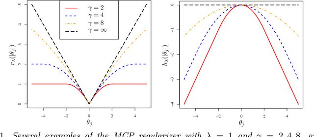 Figure 1 for Pathwise Coordinate Optimization for Sparse Learning: Algorithm and Theory