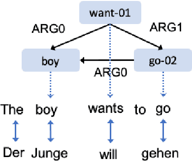 Figure 1 for Bootstrapping Multilingual AMR with Contextual Word Alignments