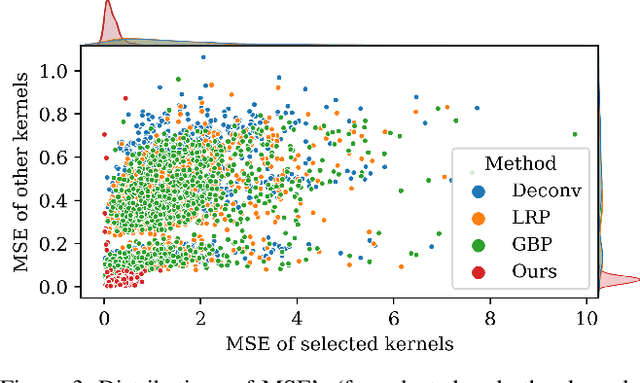 Figure 4 for Understanding of Kernels in CNN Models by Suppressing Irrelevant Visual Features in Images