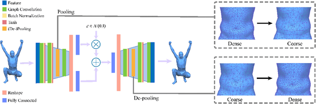 Figure 1 for Mesh Variational Autoencoders with Edge Contraction Pooling