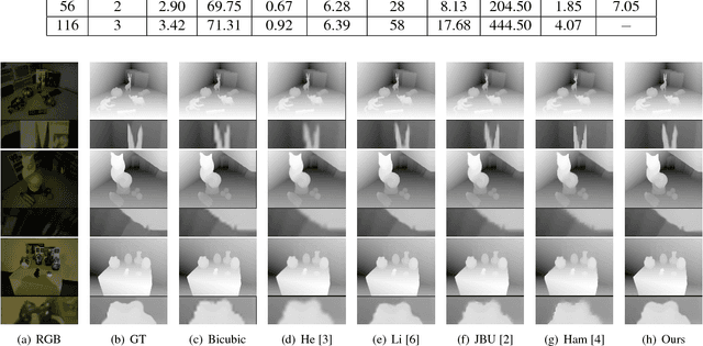 Figure 3 for Joint convolutional neural pyramid for depth map super-resolution