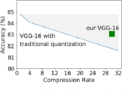 Figure 1 for Differentiable Fine-grained Quantization for Deep Neural Network Compression
