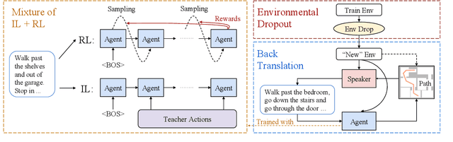 Figure 3 for Learning to Navigate Unseen Environments: Back Translation with Environmental Dropout