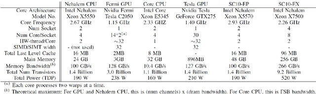 Figure 2 for Multi-GPU Distributed Parallel Bayesian Differential Topic Modelling