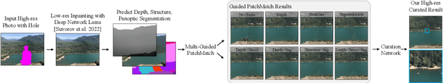 Figure 4 for Inpainting at Modern Camera Resolution by Guided PatchMatch with Auto-Curation