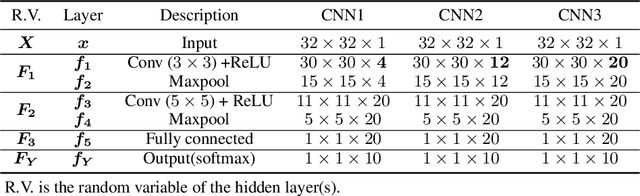 Figure 2 for Explicitly Bayesian Regularizations in Deep Learning