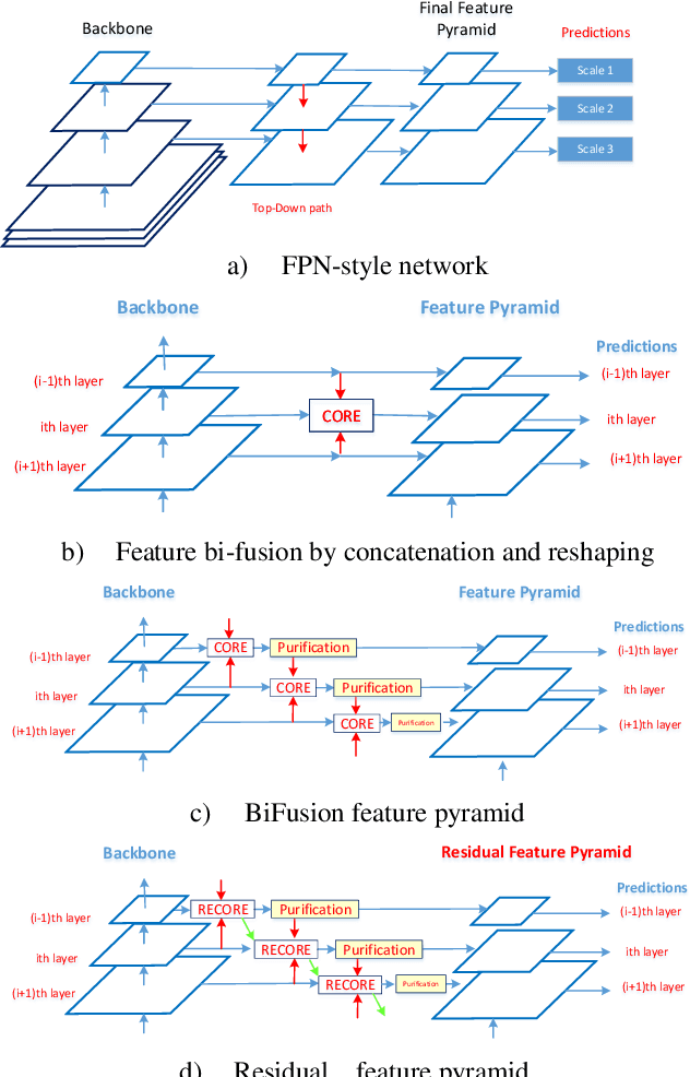 Figure 1 for Residual Bi-Fusion Feature Pyramid Network for Accurate Single-shot Object Detection