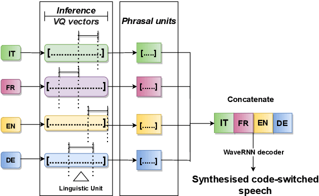 Figure 1 for Analysis of Voice Conversion and Code-Switching Synthesis Using VQ-VAE