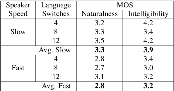 Figure 2 for Analysis of Voice Conversion and Code-Switching Synthesis Using VQ-VAE