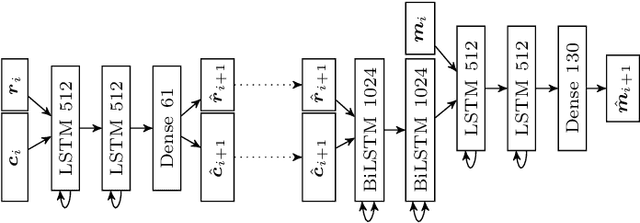 Figure 3 for Rhythm, Chord and Melody Generation for Lead Sheets using Recurrent Neural Networks