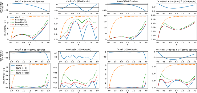 Figure 1 for Evaluating Error Bound for Physics-Informed Neural Networks on Linear Dynamical Systems