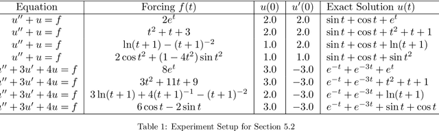 Figure 2 for Evaluating Error Bound for Physics-Informed Neural Networks on Linear Dynamical Systems
