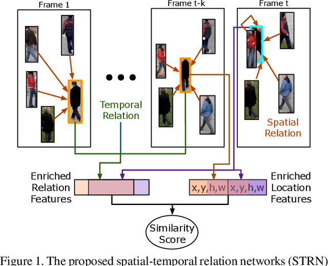 Figure 1 for Spatial-Temporal Relation Networks for Multi-Object Tracking
