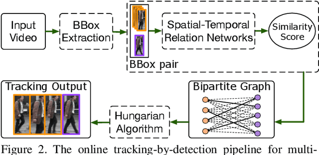Figure 3 for Spatial-Temporal Relation Networks for Multi-Object Tracking
