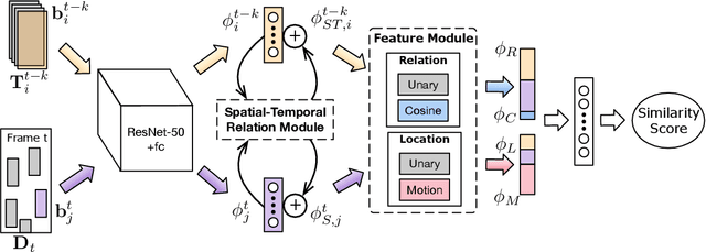 Figure 4 for Spatial-Temporal Relation Networks for Multi-Object Tracking