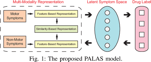 Figure 1 for Learning-based Computer-aided Prescription Model for Parkinson's Disease: A Data-driven Perspective