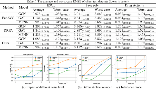 Figure 2 for DRFLM: Distributionally Robust Federated Learning with Inter-client Noise via Local Mixup