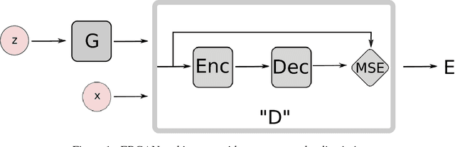 Figure 1 for Energy-based Generative Adversarial Network