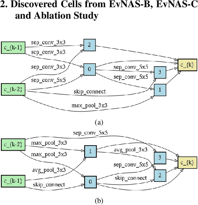 Figure 2 for Evolving Neural Architecture Using One Shot Model