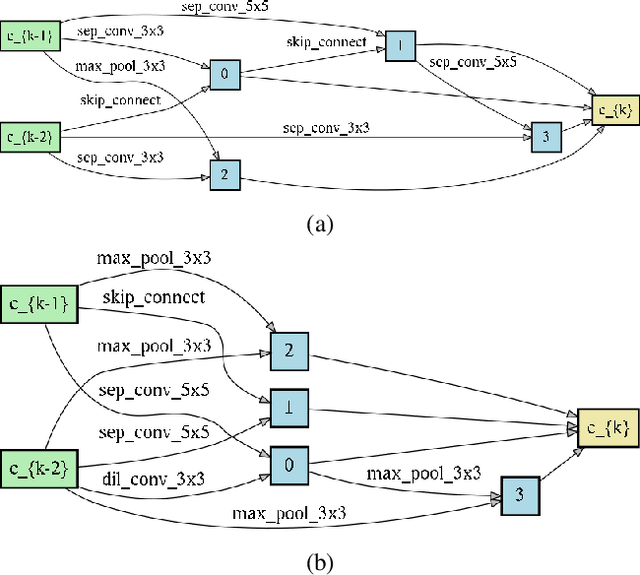 Figure 4 for Evolving Neural Architecture Using One Shot Model