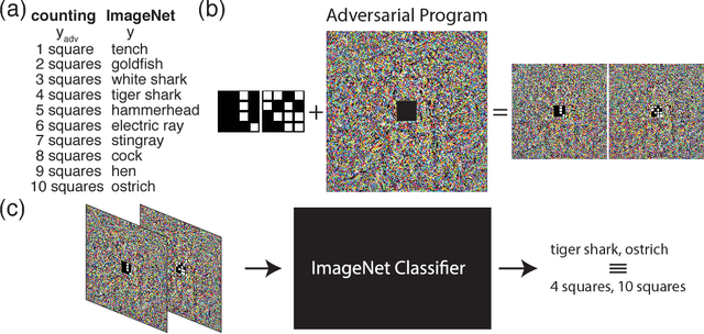 Figure 1 for Adversarial Reprogramming of Neural Networks