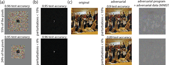 Figure 4 for Adversarial Reprogramming of Neural Networks