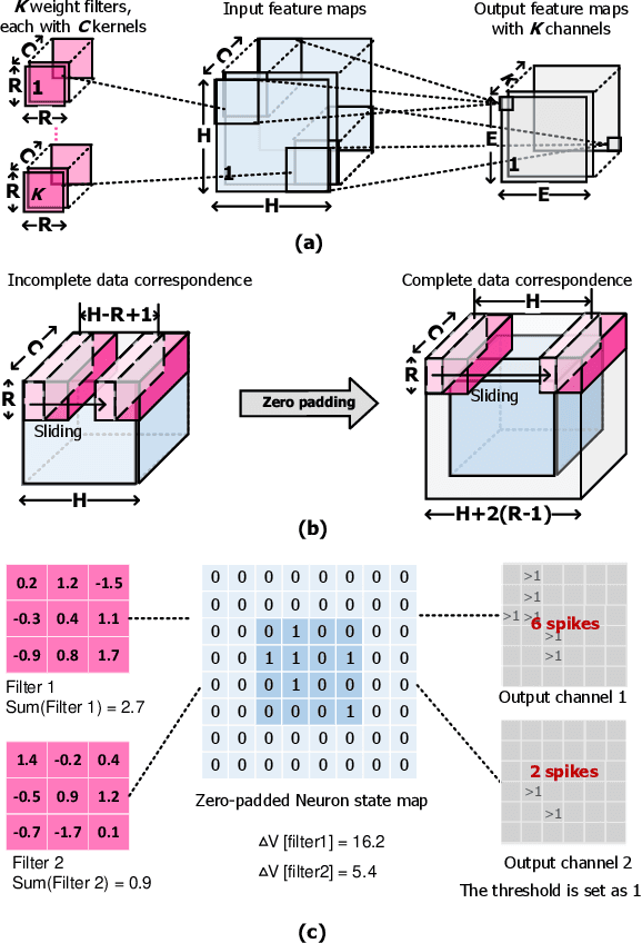 Figure 4 for Skydiver: A Spiking Neural Network Accelerator Exploiting Spatio-Temporal Workload Balance