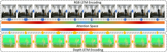 Figure 1 for Collaborative Attention Mechanism for Multi-View Action Recognition