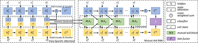 Figure 3 for Collaborative Attention Mechanism for Multi-View Action Recognition