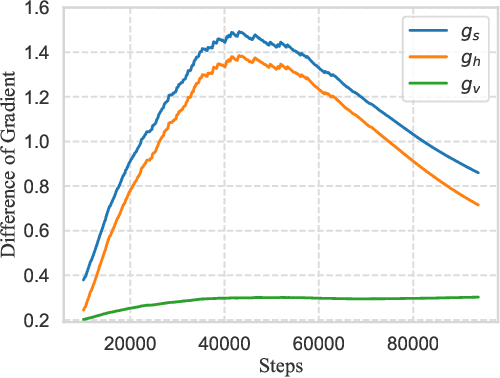 Figure 3 for Towards Efficient and Scalable Sharpness-Aware Minimization