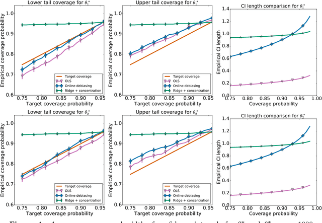 Figure 4 for Near-optimal inference in adaptive linear regression