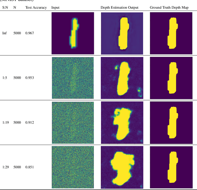 Figure 2 for Minimizing the Effect of Noise and Limited Dataset Size in Image Classification Using Depth Estimation as an Auxiliary Task with Deep Multitask Learning