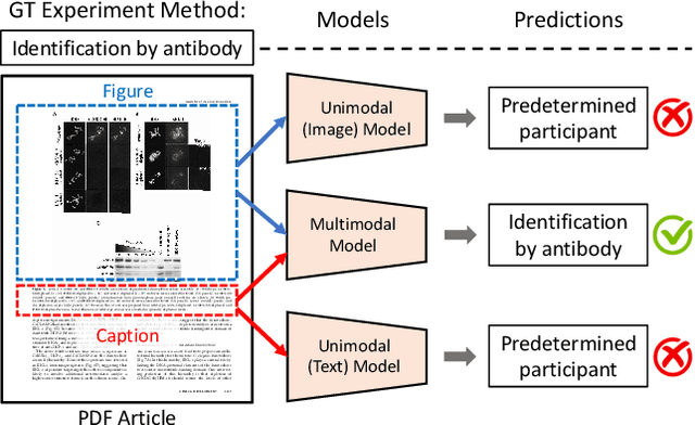 Figure 1 for MELINDA: A Multimodal Dataset for Biomedical Experiment Method Classification