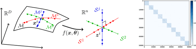 Figure 1 for ReduNet: A White-box Deep Network from the Principle of Maximizing Rate Reduction
