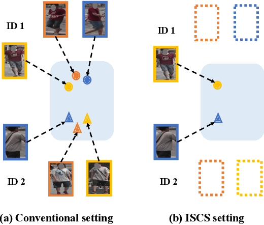 Figure 1 for Camera-Conditioned Stable Feature Generation for Isolated Camera Supervised Person Re-IDentification