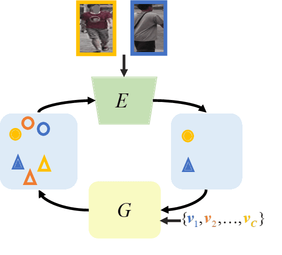 Figure 3 for Camera-Conditioned Stable Feature Generation for Isolated Camera Supervised Person Re-IDentification
