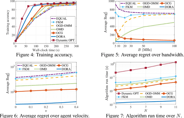 Figure 3 for Gradient and Projection Free Distributed Online Min-Max Resource Optimization