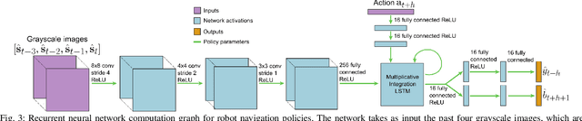 Figure 4 for Self-supervised Deep Reinforcement Learning with Generalized Computation Graphs for Robot Navigation