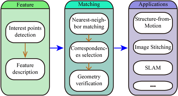 Figure 1 for Image Matching: An Application-oriented Benchmark