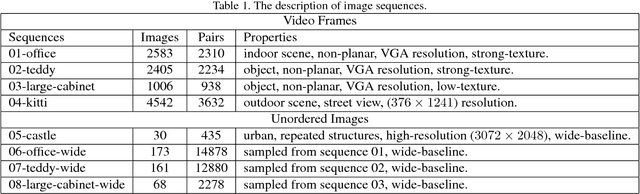 Figure 2 for Image Matching: An Application-oriented Benchmark