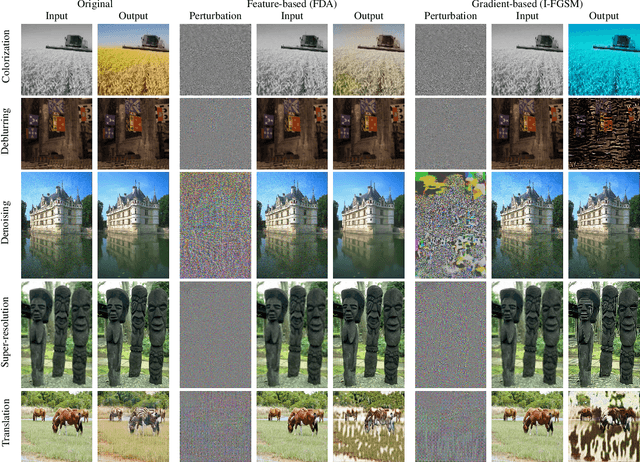 Figure 4 for Deep Image Destruction: A Comprehensive Study on Vulnerability of Deep Image-to-Image Models against Adversarial Attacks