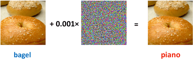 Figure 1 for A Review of Adversarial Attack and Defense for Classification Methods