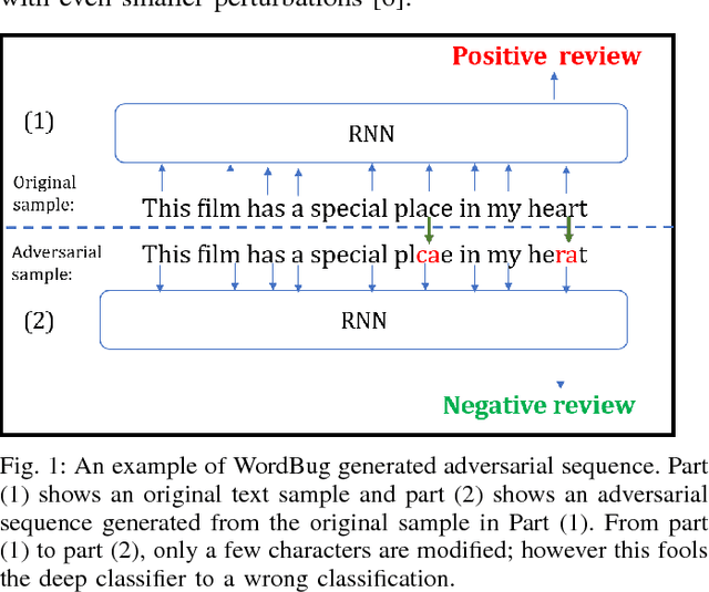 Figure 1 for Black-box Generation of Adversarial Text Sequences to Evade Deep Learning Classifiers