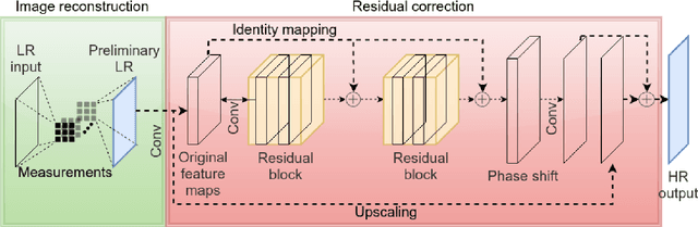 Figure 1 for LSHR-Net: a hardware-friendly solution for high-resolution computational imaging using a mixed-weights neural network