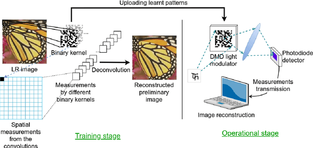 Figure 3 for LSHR-Net: a hardware-friendly solution for high-resolution computational imaging using a mixed-weights neural network