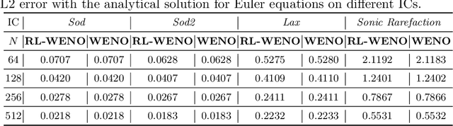 Figure 2 for Multi-Agent Learning of Numerical Methods for Hyperbolic PDEs with Factored Dec-MDP