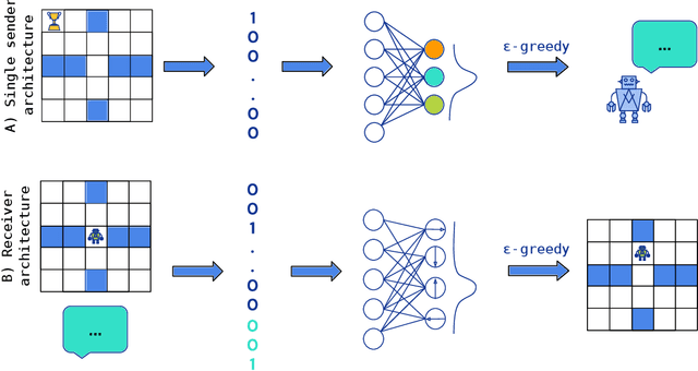 Figure 1 for Learning to cooperate: Emergent communication in multi-agent navigation