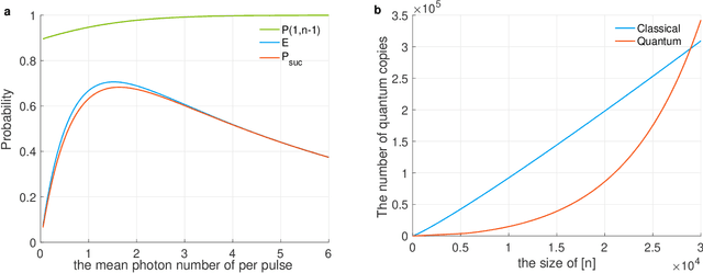 Figure 2 for Experimental quantum advantage with quantum coupon collector