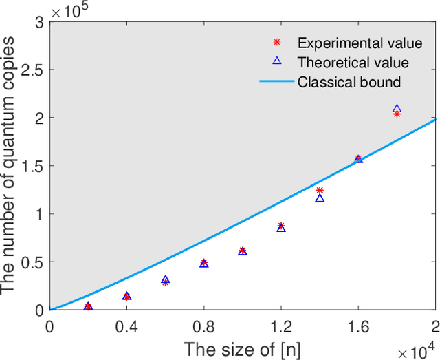 Figure 4 for Experimental quantum advantage with quantum coupon collector