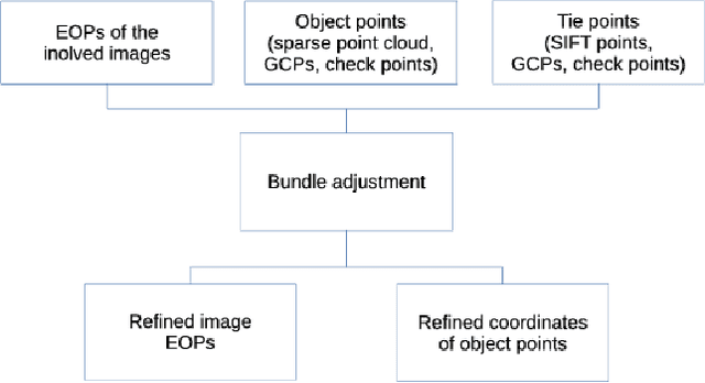 Figure 2 for Estimating Phenotypic Traits From UAV Based RGB Imagery